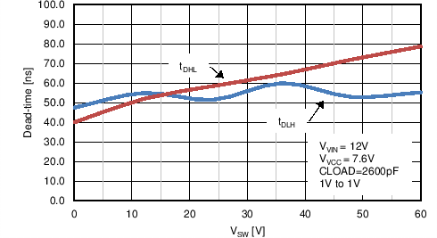 LM5122 TC Deadtime vs vsw.png